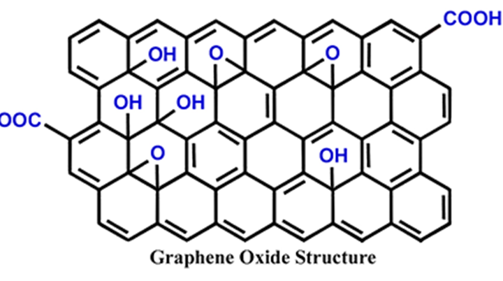 Graphene Oxide: The Current Smart Material of The Future
