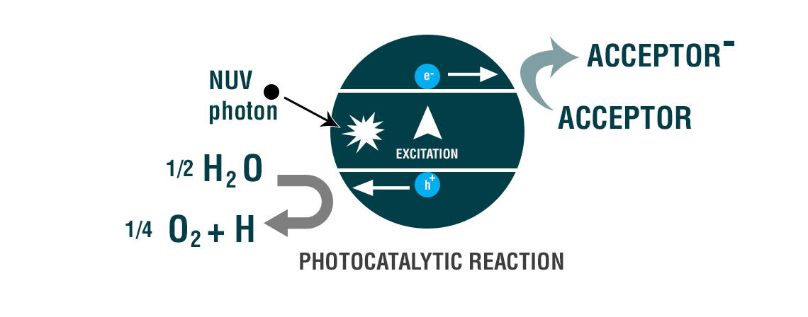 Photocatalytic Reaction
